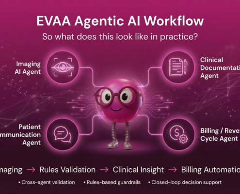 Diagram illustrating the EVAA Agentic AI Workflow. A central EVAA AI character connects four specialized agents: Imaging AI Agent, Clinical Documentation Agent, Patient Communication Agent, and Billing/Revenue Cycle Agent. The workflow progresses from Imaging to Rules Validation to Clinical Insight to Billing Automation, with supporting concepts including cross-agent validation, rules-based guardrails, and closed-loop decision support. The visual uses a magenta and purple technology-themed background with connected network graphics.