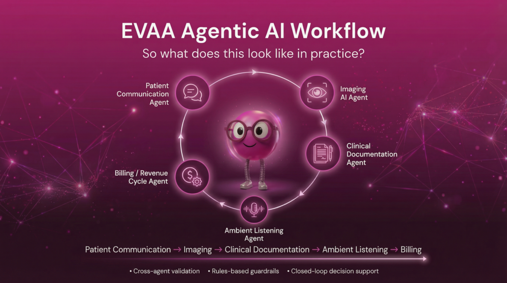 Magenta healthcare AI workflow infographic showing a smiling AI mascot surrounded by five connected agents: patient communication, imaging, clinical documentation, ambient listening, and billing.