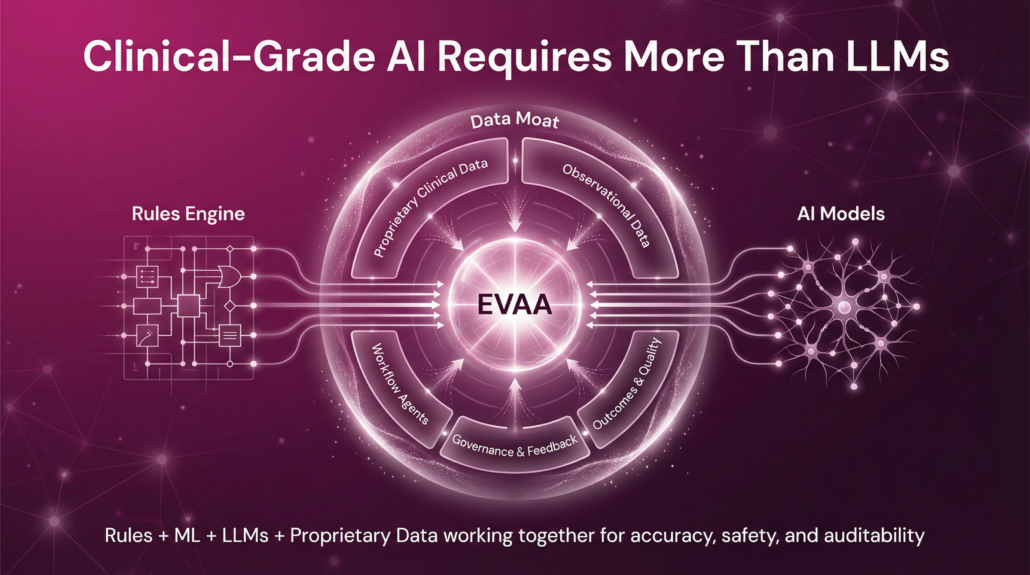 Diagram showing EVAA at the center of a clinical AI ecosystem that combines rules engines, AI models, proprietary data, governance, workflow agents, and outcomes monitoring.