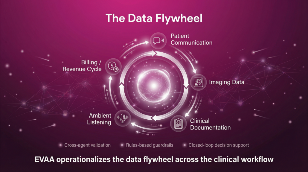 Infographic illustrating a healthcare data flywheel with interconnected stages including patient communication, imaging data, clinical documentation, ambient listening, and billing/revenue cycle.