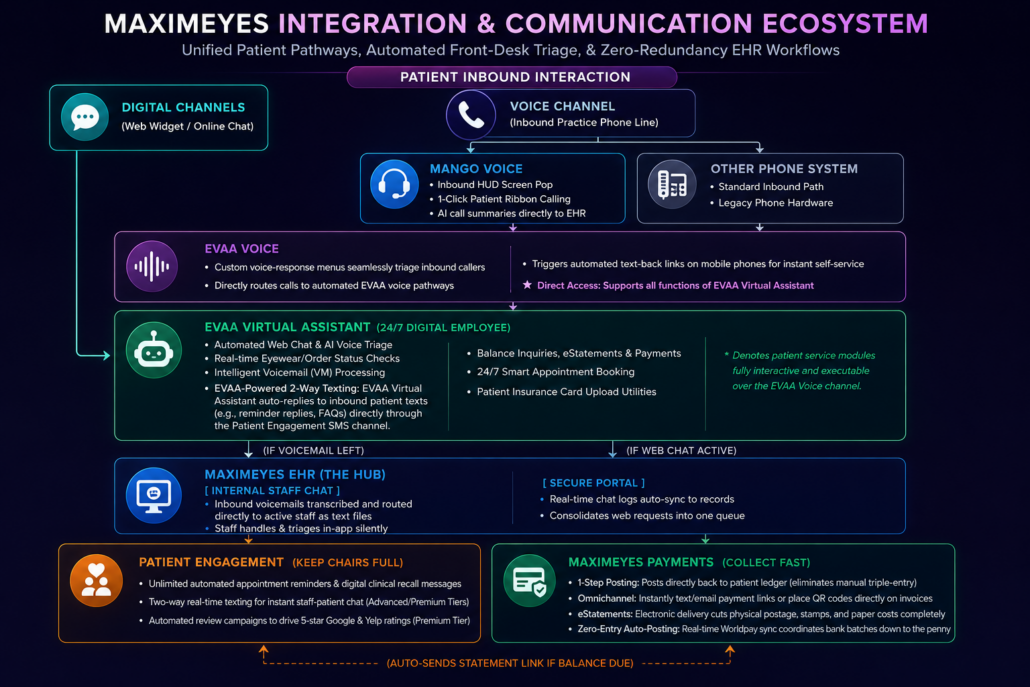 MaximEyes integration and communication ecosystem diagram showing how EVAA Voice, EVAA Virtual Assistant, Mango Voice, Patient Engagement, Payments, and the MaximEyes EHR work together to automate patient communication, scheduling, billing, and front desk workflows.